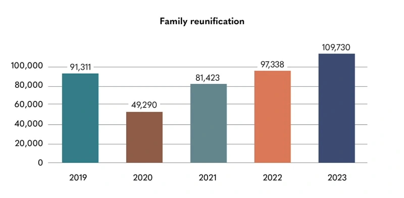 2025到2027年移民水平计划中的家庭团聚移民-1